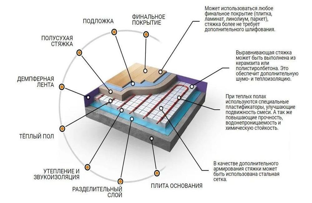 механизированная стяжка пола в панельном доме